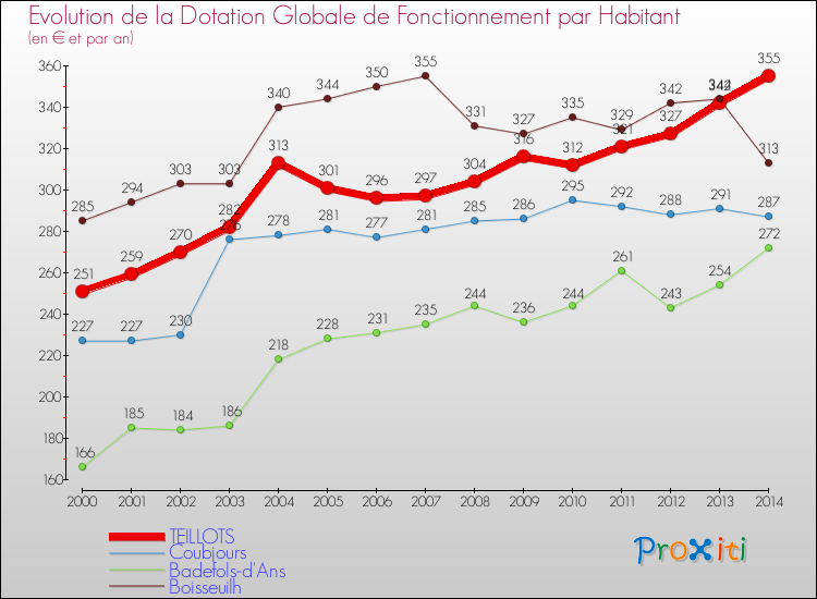 Evolution et montant de la dotation globale de fonctionnement par Habitant pour TEILLOTS et les communes proches de 2000 à 2014. Comparaison des dotations globales de fonctionnement par habitant pour TEILLOTS et les communes voisines de 2000 à 2014.