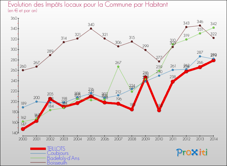 Evolution et montant des impôts locaux par Habitant pour TEILLOTS et les communes proches de 2000 à 2014 Comparaison des impôts locaux par habitant pour TEILLOTS et les communes voisines de 2000 à 2014