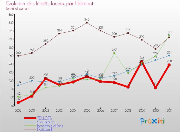 Evolution et montant des impôts locaux par Habitant pour TEILLOTS et les communes proches Comparaison des impôts locaux par habitant pour TEILLOTS et les communes voisines