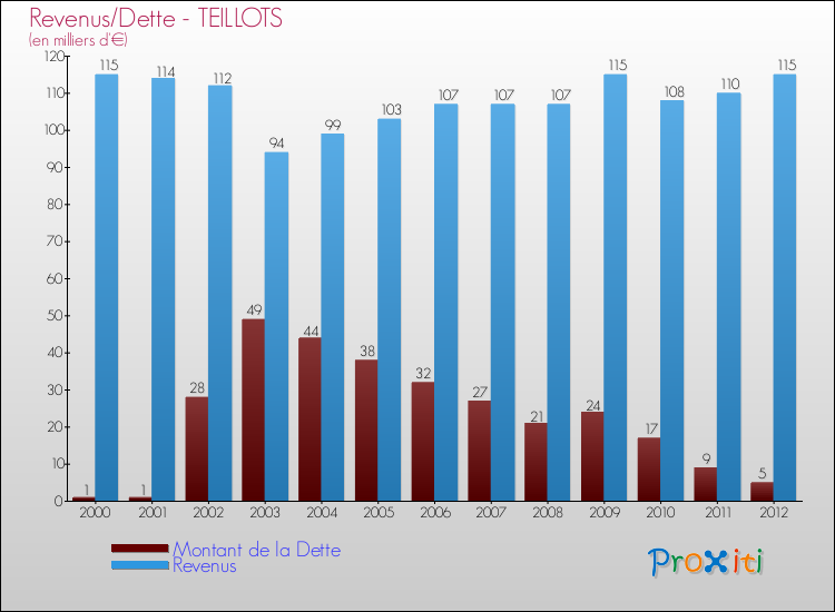 Evolution comparée de la dette et des revenus pour la commune de TEILLOTS de 2000 à 2012 Comparaison de la dette et des revenus pour TEILLOTS de 2000 à 2012