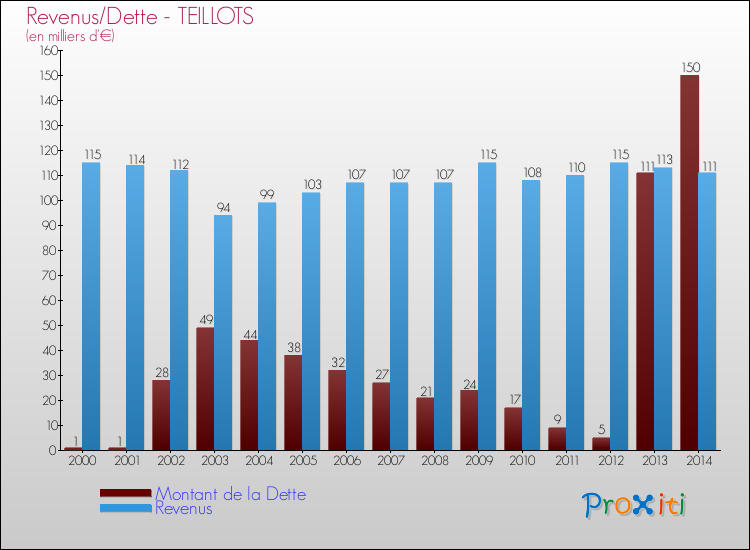 Evolution comparée de la dette et des revenus pour la commune de TEILLOTS de 2000 à 2014 Comparaison de la dette et des revenus pour TEILLOTS de 2000 à 2014