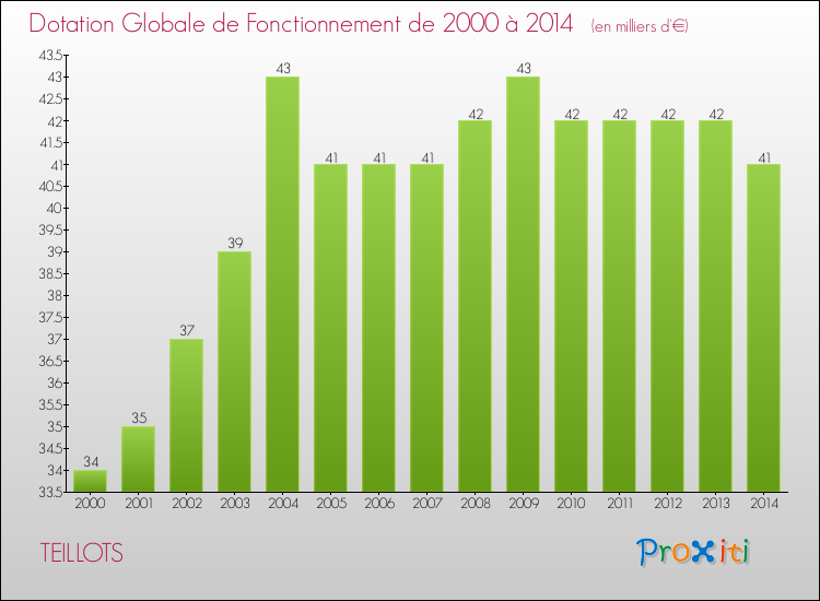 Evolution du montant de la Dotation Globale de Fonctionnement pour la commune de TEILLOTS de 2000 à 2014 Evolution du montant de la Dotation Globale de Fonctionnement pour TEILLOTS de 2000 à 2014