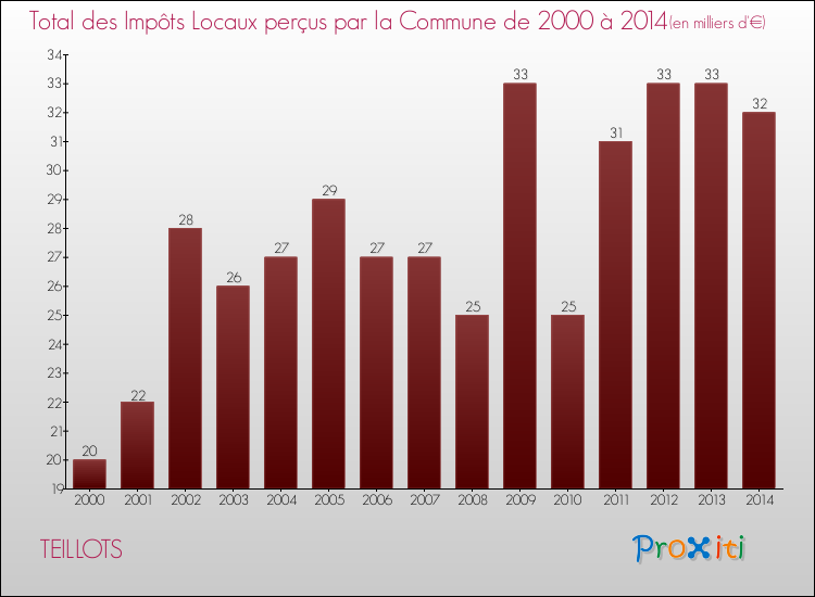 Evolution des Impôts Locaux pour la commune de TEILLOTS de 2000 à 2014 Evolution des Impôts Locaux pour TEILLOTS de 2000 à 2014