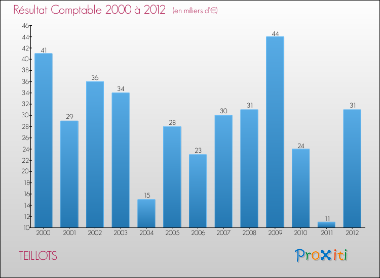 Evolution du résultat comptable pour la commune de TEILLOTS de 2000 à 2012 Evolution du résultat comptable pour TEILLOTS de 2000 à 2012