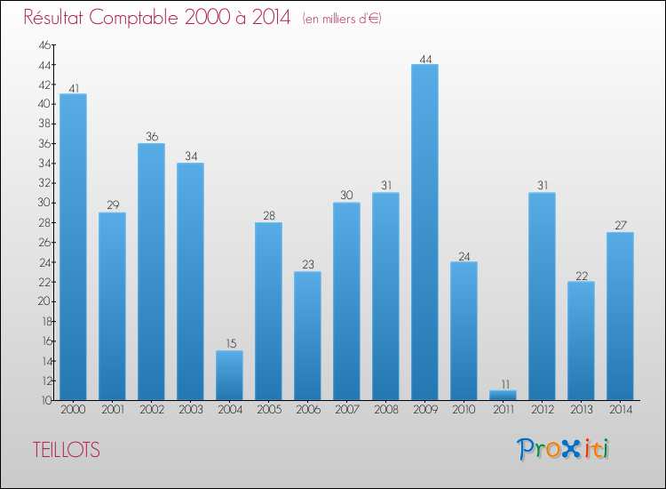 Evolution du résultat comptable pour la commune de TEILLOTS de 2000 à 2014 Evolution du résultat comptable pour TEILLOTS de 2000 à 2014