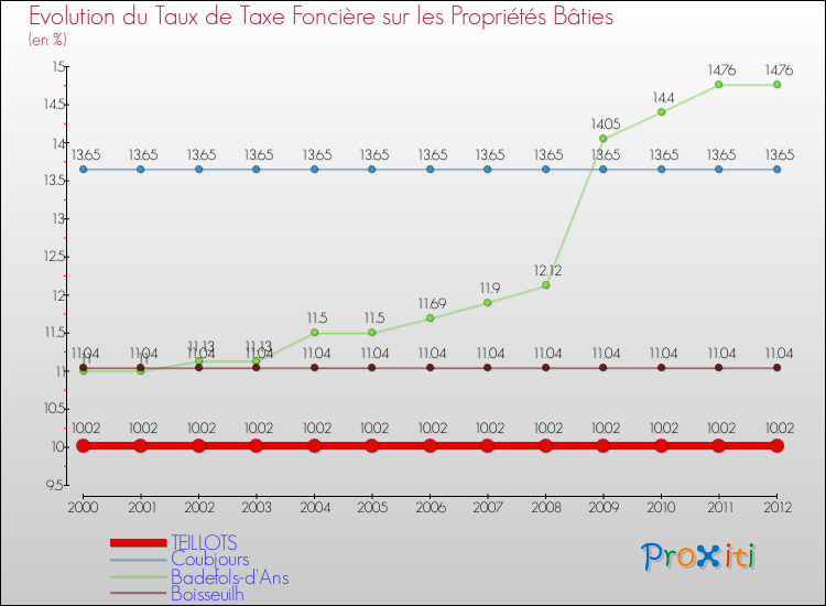 Evolution du taux de la taxe foncière sur le bati pour TEILLOTS et les communes proches de 2000 à 2012 Comparaison des taux de taxe foncière sur le bati pour TEILLOTS et les communes voisines de 2000 à 2012