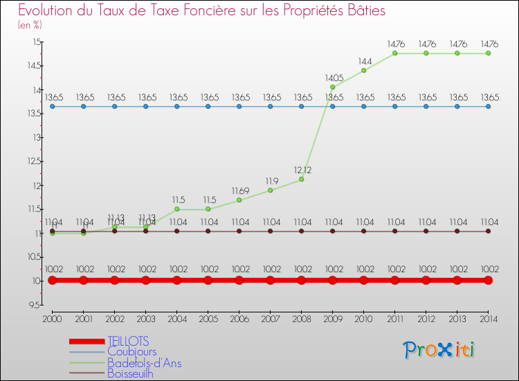 Evolution du taux de la taxe foncière sur le bati pour TEILLOTS et les communes proches de 2000 à 2014 Comparaison des taux de taxe foncière sur le bati pour TEILLOTS et les communes voisines de 2000 à 2014