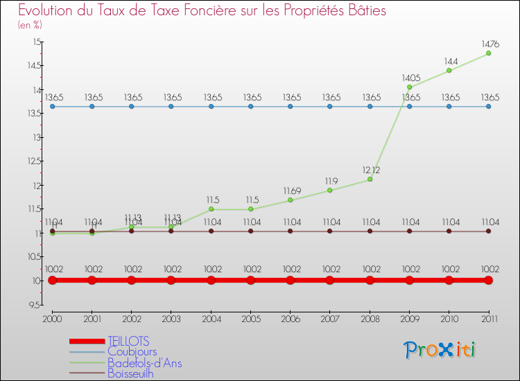 Evolution du taux de la taxe foncière sur le bati pour TEILLOTS et les communes proches Comparaison des taux de taxe foncière sur le bati pour TEILLOTS et les communes voisines