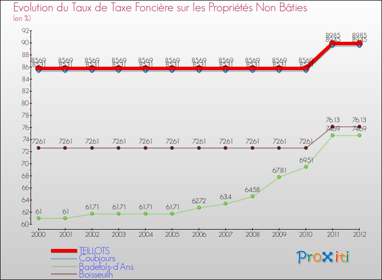 Evolution du taux de la taxe foncière sur les immeubles et terrains non batis pour TEILLOTS et les communes proches de 2000 à 2012 Comparaison des taux de la taxe foncière sur les immeubles et terrains non batis pour TEILLOTS et les communes voisines de 2000 à 2012
