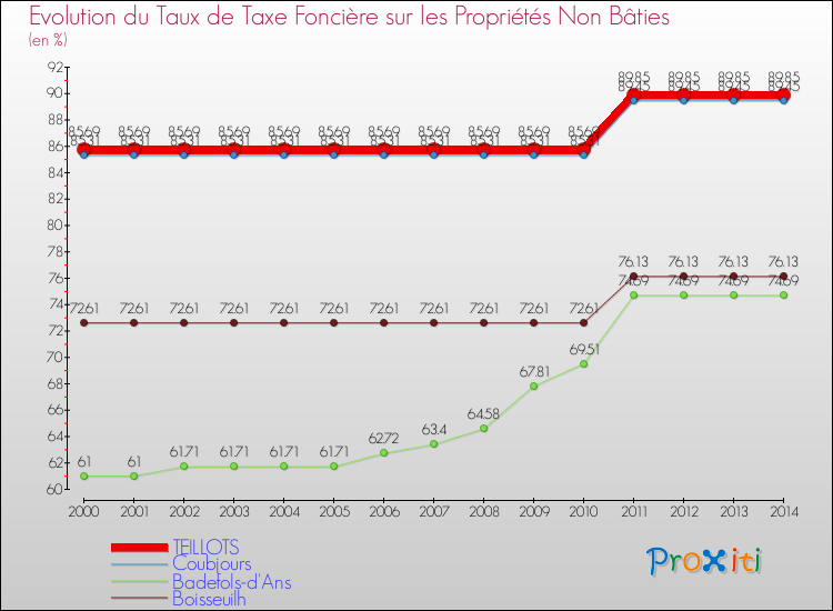 Evolution du taux de la taxe foncière sur les immeubles et terrains non batis pour TEILLOTS et les communes proches de 2000 à 2014 Comparaison des taux de la taxe foncière sur les immeubles et terrains non batis pour TEILLOTS et les communes voisines de 2000 à 2014