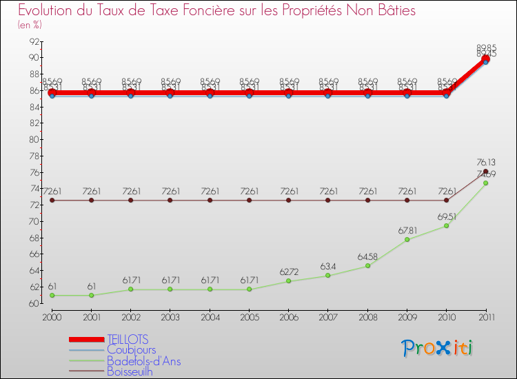 Evolution du taux de la taxe foncière sur les immeubles et terrains non batis pour TEILLOTS et les communes proches Comparaison des taux de la taxe foncière sur les immeubles et terrains non batis pour TEILLOTS et les communes voisines