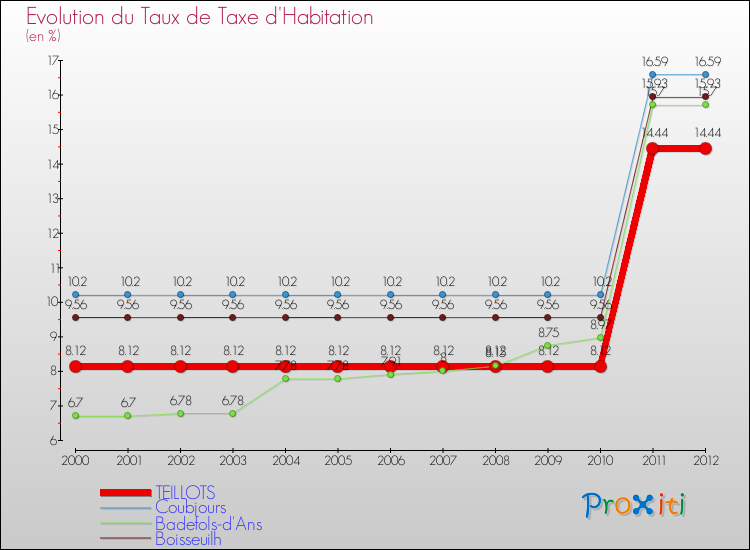 Evolution du taux de la taxe d'habitation pour TEILLOTS et les communes proches Comparaison des taux de la taxe d'habitation pour TEILLOTS et les communes voisines