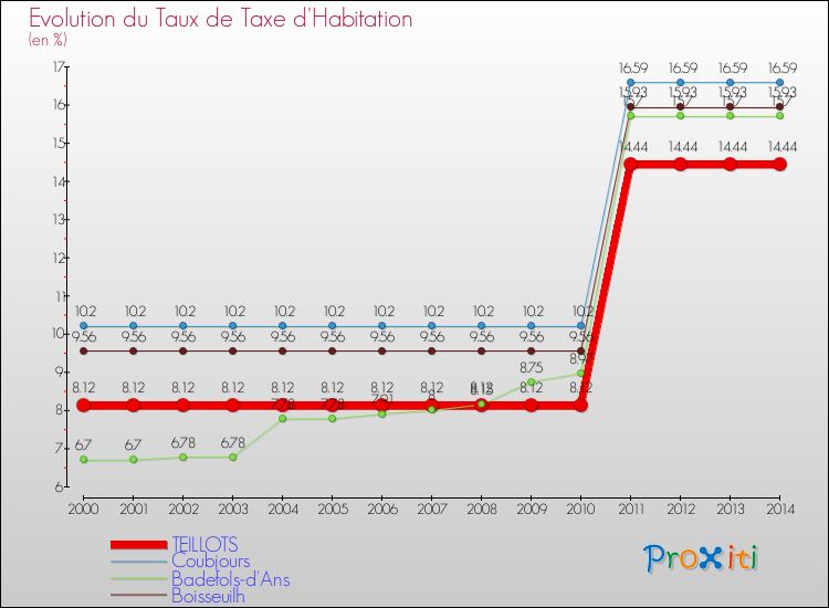 Evolution du taux de la taxe d'habitation pour TEILLOTS et les communes proches de 2000 à 2014 Comparaison des taux de la taxe d'habitation pour TEILLOTS et les communes voisines de 2000 à 2014
