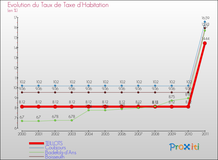 Evolution du taux de la taxe d'habitation pour TEILLOTS et les communes proches Comparaison des taux de la taxe d'habitation pour TEILLOTS et les communes voisines