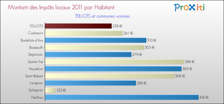 Montant des impôts locaux par Habitant pour TEILLOTS et les communes proches Comparaison des impôts locaux par habitant pour TEILLOTS et les communes voisines
