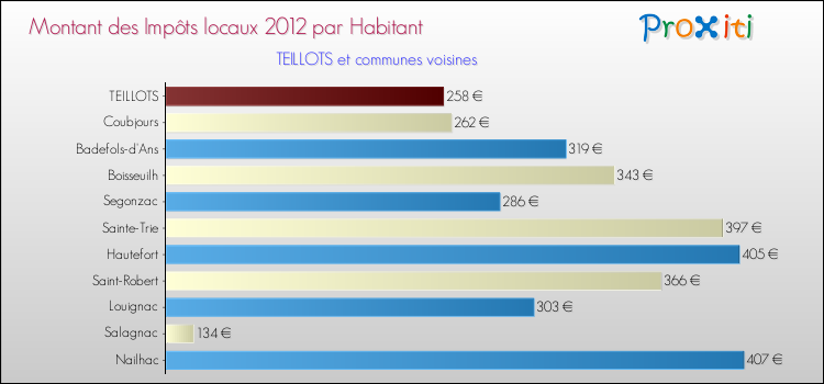 Montant des impôts locaux par Habitant pour TEILLOTS et les communes proches Comparaison des impôts locaux par habitant pour TEILLOTS et les communes voisines