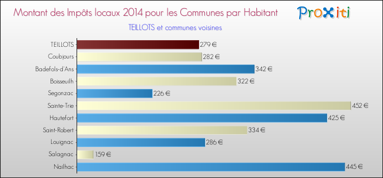 Montant des impôts locaux par Habitant pour TEILLOTS et les communes proches en 2014 Comparaison des impôts locaux par habitant pour TEILLOTS et les communes voisines en 2014