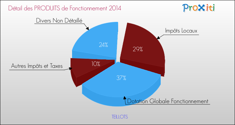 Décomposition du Budget de Fonctionnement 2014 de la commune de TEILLOTS Budget de Fonctionnement 2014 pour la commune de TEILLOTS