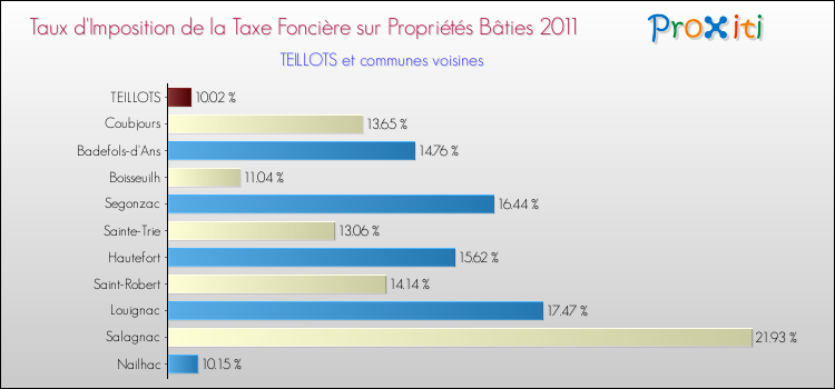 Taux d'imposition de la taxe foncière sur le bati 2011 pour TEILLOTS et les communes proches Comparaison des taux d'imposition de la taxe foncière sur le bati 2011 pour TEILLOTS et les communes voisines