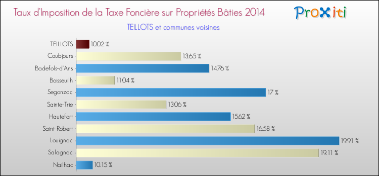 Taux d'imposition de la taxe foncière sur le bati 2014 pour TEILLOTS et les communes proches Comparaison des taux d'imposition de la taxe foncière sur le bati 2014 pour TEILLOTS et les communes voisines