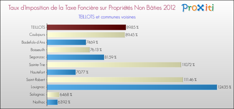 Taux d'imposition de la taxe foncière sur les immeubles et terrains non batis 2012 pour TEILLOTS et les communes proches Comparaison des taux d'imposition de la taxe foncière sur les immeubles et terrains non batis 2012 pour TEILLOTS et les communes voisines