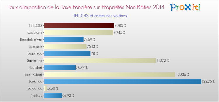 Taux d'imposition de la taxe foncière sur les immeubles et terrains non batis 2014 pour TEILLOTS et les communes proches Comparaison des taux d'imposition de la taxe foncière sur les immeubles et terrains non batis 2014 pour TEILLOTS et les communes voisines