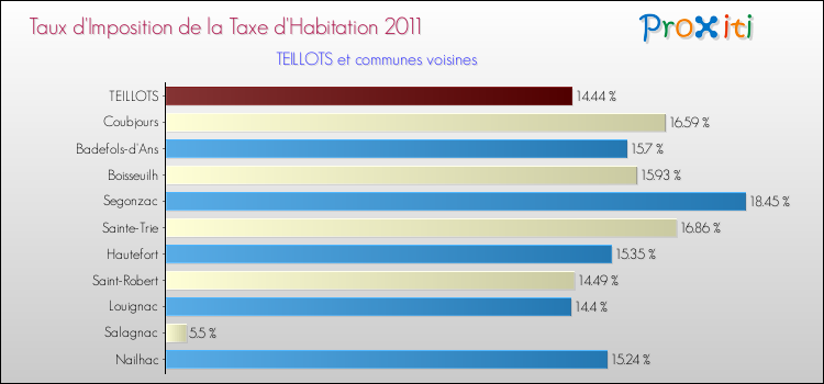 Taux d'imposition de la taxe d'habitation 2011 pour TEILLOTS et les communes proches Comparaison des taux d'imposition de la taxe d'habitation 2011 pour TEILLOTS et les communes voisines