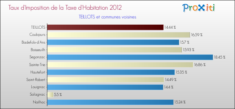 Taux d'imposition de la taxe d'habitation 2012 pour TEILLOTS et les communes proches Comparaison des taux d'imposition de la taxe d'habitation 2012 pour TEILLOTS et les communes voisines