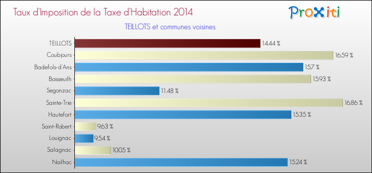 Taux d'imposition de la taxe d'habitation 2014 pour TEILLOTS et les communes proches Comparaison des taux d'imposition de la taxe d'habitation 2014 pour TEILLOTS et les communes voisines