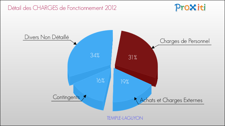 Décomposition des Charges de Fonctionnement 2012 de la commune de TEMPLE-LAGUYON Charges de Fonctionnement 2012 pour la commune de TEMPLE-LAGUYON