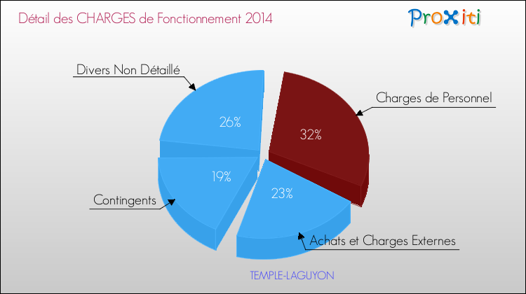 Décomposition des Charges de Fonctionnement 2014 de la commune de TEMPLE-LAGUYON Charges de Fonctionnement 2014 pour la commune de TEMPLE-LAGUYON
