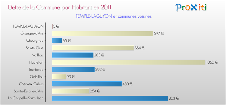 Dette par habitant de la commune en 2011 pour TEMPLE-LAGUYON et les communes proches Comparaison de la dette par habitant de la commune en 2011 pour TEMPLE-LAGUYON et les communes voisines