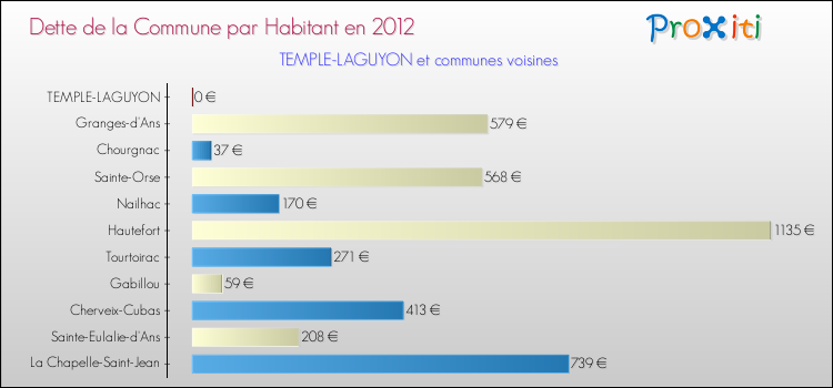 Dette par habitant de la commune en 2012 pour TEMPLE-LAGUYON et les communes proches Comparaison de la dette par habitant de la commune en 2012 pour TEMPLE-LAGUYON et les communes voisines