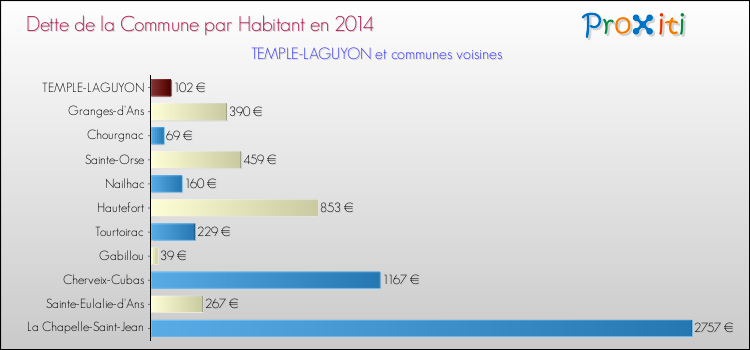 Dette par habitant de la commune en 2014 pour TEMPLE-LAGUYON et les communes proches Comparaison de la dette par habitant de la commune en 2014 pour TEMPLE-LAGUYON et les communes voisines