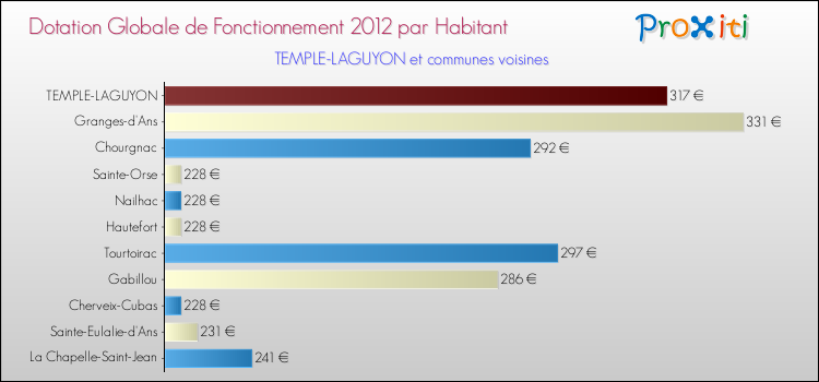 Montant des dotations globales de fonctionnement DGF par Habitant pour TEMPLE-LAGUYON et les communes proches Comparaison des des dotations globales de fonctionnement DGF par habitant pour TEMPLE-LAGUYON et les communes voisines