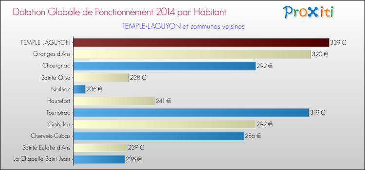 Montant des dotations globales de fonctionnement DGF par Habitant pour TEMPLE-LAGUYON et les communes proches en 2014. Comparaison des des dotations globales de fonctionnement DGF par habitant pour TEMPLE-LAGUYON et les communes voisines en 2014.
