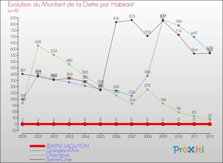 Evolution de la dette par habitant pour la commune de TEMPLE-LAGUYON et les communes proches de 2000 à 2012 Comparaison de la dette par habitant pour TEMPLE-LAGUYON et les communes voisines de 2000 à 2012