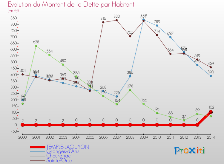 Evolution de la dette par habitant pour la commune de TEMPLE-LAGUYON et les communes proches de 2000 à 2014 Comparaison de la dette par habitant pour TEMPLE-LAGUYON et les communes voisines de 2000 à 2014