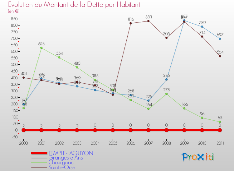 Evolution de la dette par habitant pour la commune de TEMPLE-LAGUYON et les communes proches Comparaison de la dette par habitant pour TEMPLE-LAGUYON et les communes voisines