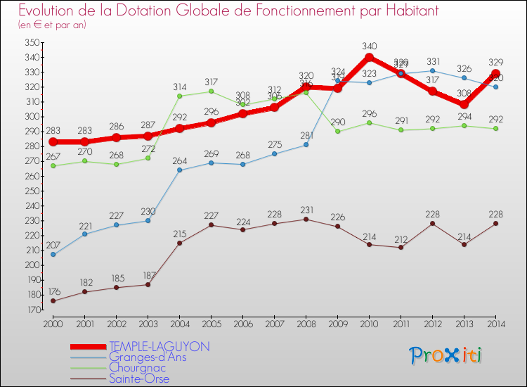 Evolution et montant de la dotation globale de fonctionnement par Habitant pour TEMPLE-LAGUYON et les communes proches de 2000 à 2014. Comparaison des dotations globales de fonctionnement par habitant pour TEMPLE-LAGUYON et les communes voisines de 2000 à 2014.