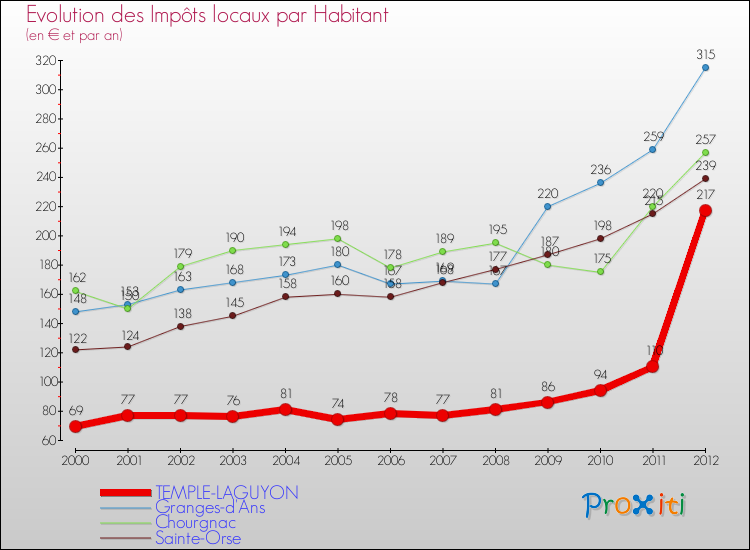 Evolution et montant des impôts locaux par Habitant pour TEMPLE-LAGUYON et les communes proches Comparaison des impôts locaux par habitant pour TEMPLE-LAGUYON et les communes voisines