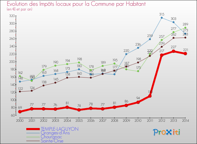 Evolution et montant des impôts locaux par Habitant pour TEMPLE-LAGUYON et les communes proches de 2000 à 2014 Comparaison des impôts locaux par habitant pour TEMPLE-LAGUYON et les communes voisines de 2000 à 2014