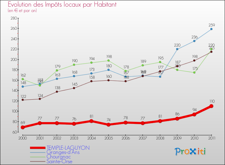 Evolution et montant des impôts locaux par Habitant pour TEMPLE-LAGUYON et les communes proches Comparaison des impôts locaux par habitant pour TEMPLE-LAGUYON et les communes voisines