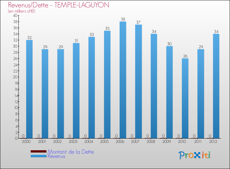 Evolution comparée de la dette et des revenus pour la commune de TEMPLE-LAGUYON de 2000 à 2012 Comparaison de la dette et des revenus pour TEMPLE-LAGUYON de 2000 à 2012