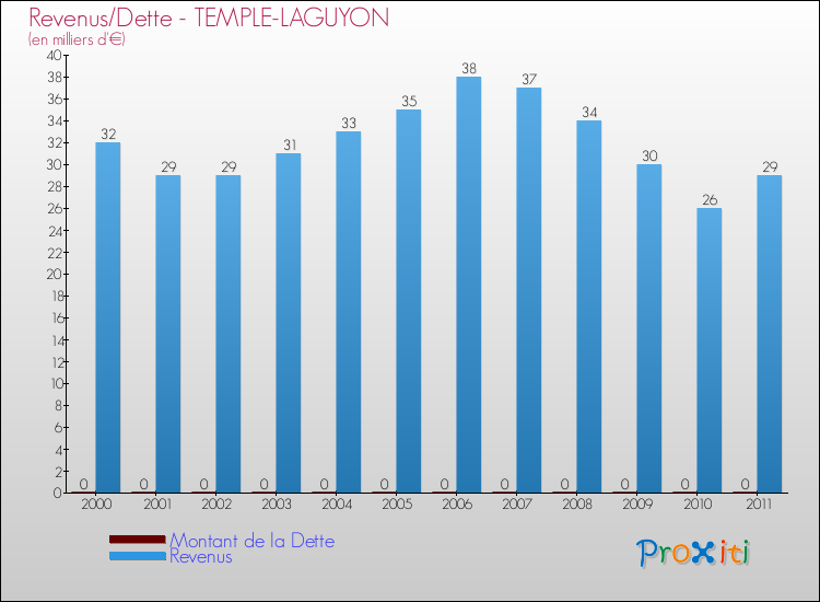 Evolution comparée de la dette et des revenus pour la commune de TEMPLE-LAGUYON de 2000 à 2011 Comparaison de la dette et des revenus pour TEMPLE-LAGUYON de 2000 à 2011
