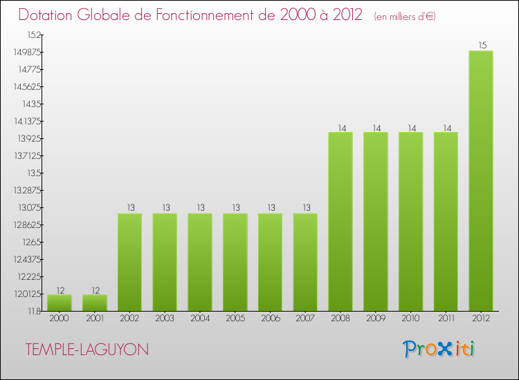 Evolution du montant de la Dotation Globale de Fonctionnement pour la commune de TEMPLE-LAGUYON de 2000 à 2012 Evolution du montant de la Dotation Globale de Fonctionnement pour TEMPLE-LAGUYON de 2000 à 2012