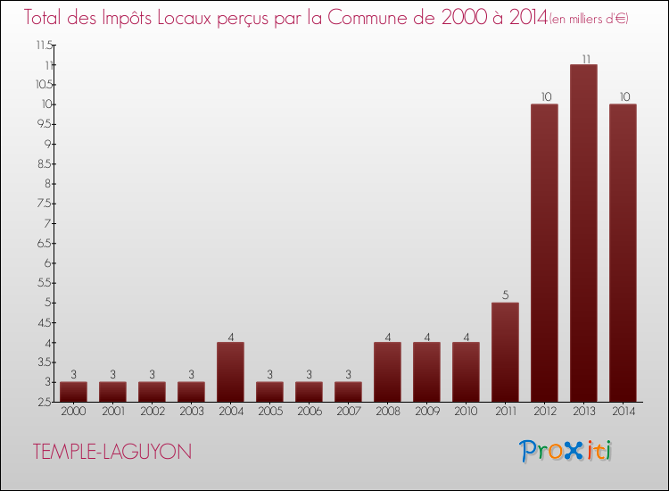 Evolution des Impôts Locaux pour la commune de TEMPLE-LAGUYON de 2000 à 2014 Evolution des Impôts Locaux pour TEMPLE-LAGUYON de 2000 à 2014