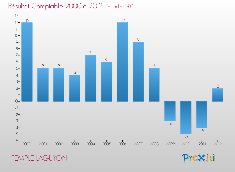 Evolution du résultat comptable pour la commune de TEMPLE-LAGUYON de 2000 à 2012 Evolution du résultat comptable pour TEMPLE-LAGUYON de 2000 à 2012