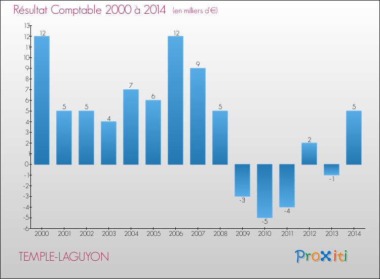 Evolution du résultat comptable pour la commune de TEMPLE-LAGUYON de 2000 à 2014 Evolution du résultat comptable pour TEMPLE-LAGUYON de 2000 à 2014