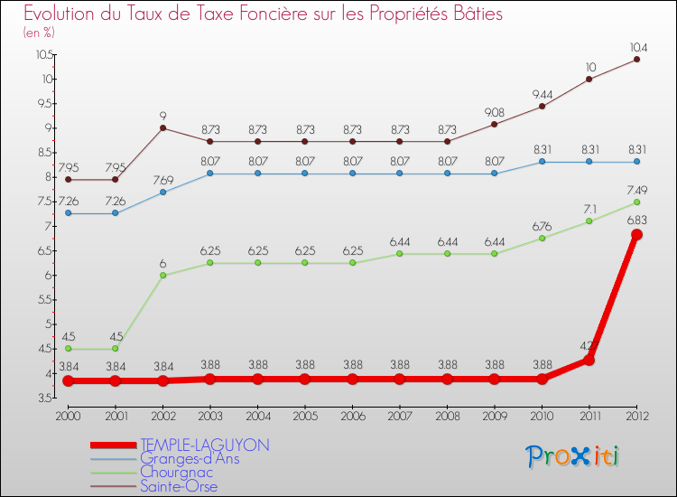 Evolution du taux de la taxe foncière sur le bati pour TEMPLE-LAGUYON et les communes proches de 2000 à 2012 Comparaison des taux de taxe foncière sur le bati pour TEMPLE-LAGUYON et les communes voisines de 2000 à 2012